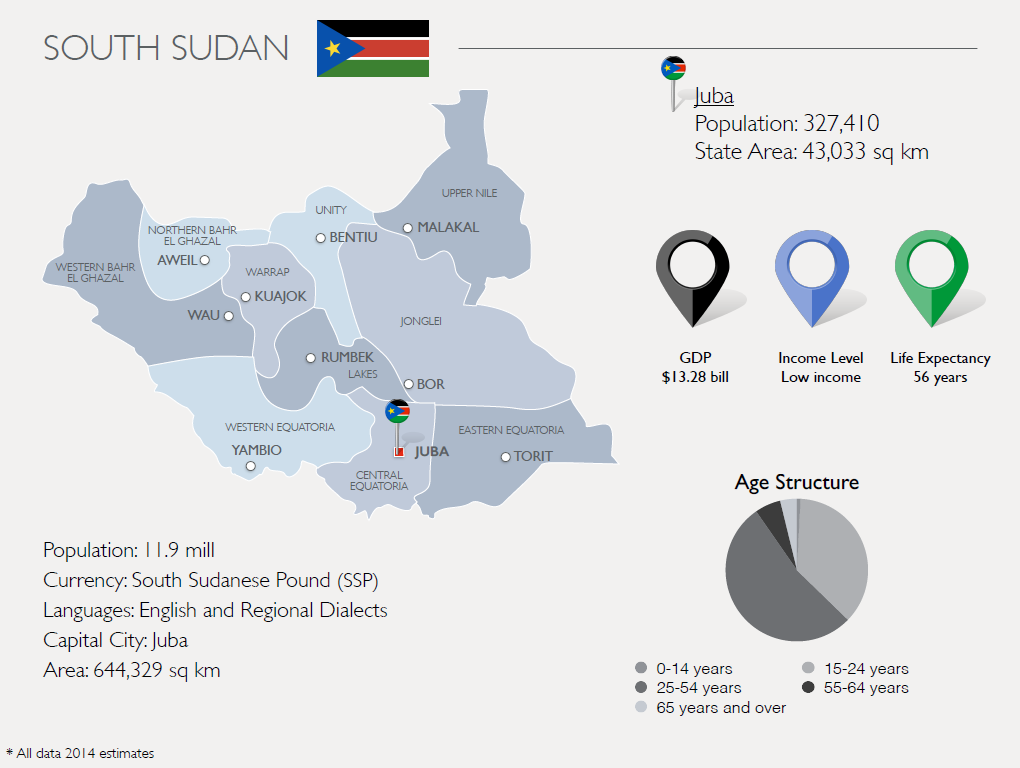 South Sudan-info